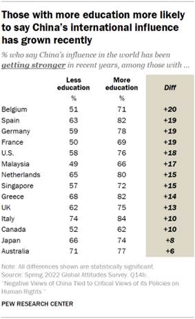 Chart shows those with more education more likely to say Chinas international influence has grown recently