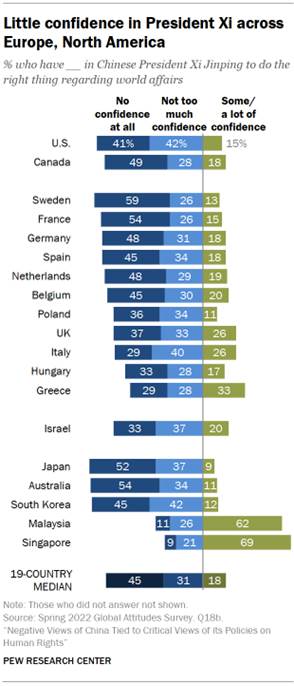 Chart shows little confidence in President Xi across Europe, North America