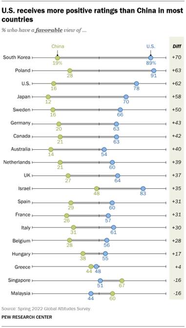 A chart showing that the U.S. receives more positive ratings than China in most countries