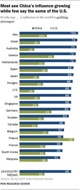 A bar chart showing that most see Chinas influence growing while few say the same of the U.S.