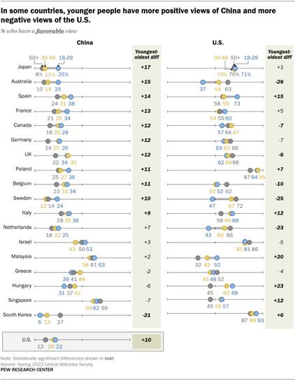 A chart showing that in some countries, younger people have more positive views of China and more negative views of the U.S.