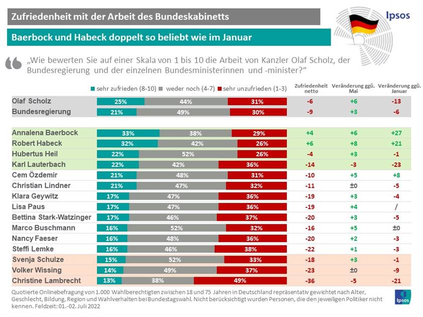 Ministers Ranking July 2022