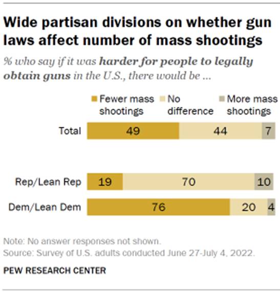 Chart shows wide partisan divisions on whether gun laws affect number of mass shootings