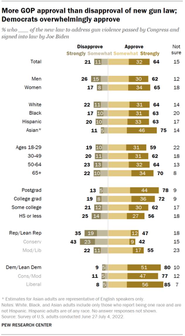 Chart shows more GOP approval than disapproval of new gun law; Democrats overwhelmingly approve