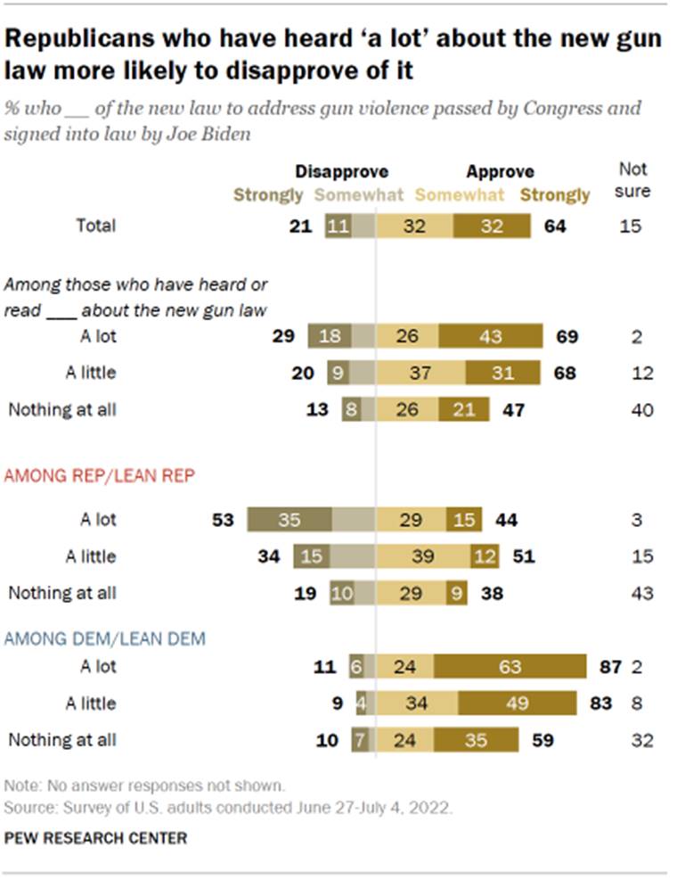 Chart shows Republicans who have heard a lot about the new gun law more likely to disapprove of it