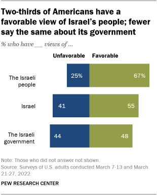 A bar chart showing that two-thirds of Americans have a favorable view of Israels people; fewer say the same about its government