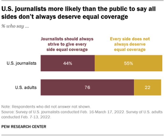 A bar chart showing that U.S. journalists are more likely than the public to say all sides dont always deserve equal coverage