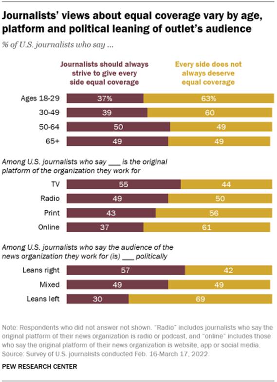 A bar chart showing that journalists views about equal coverage vary by age, platform and political leaning of outlets audience