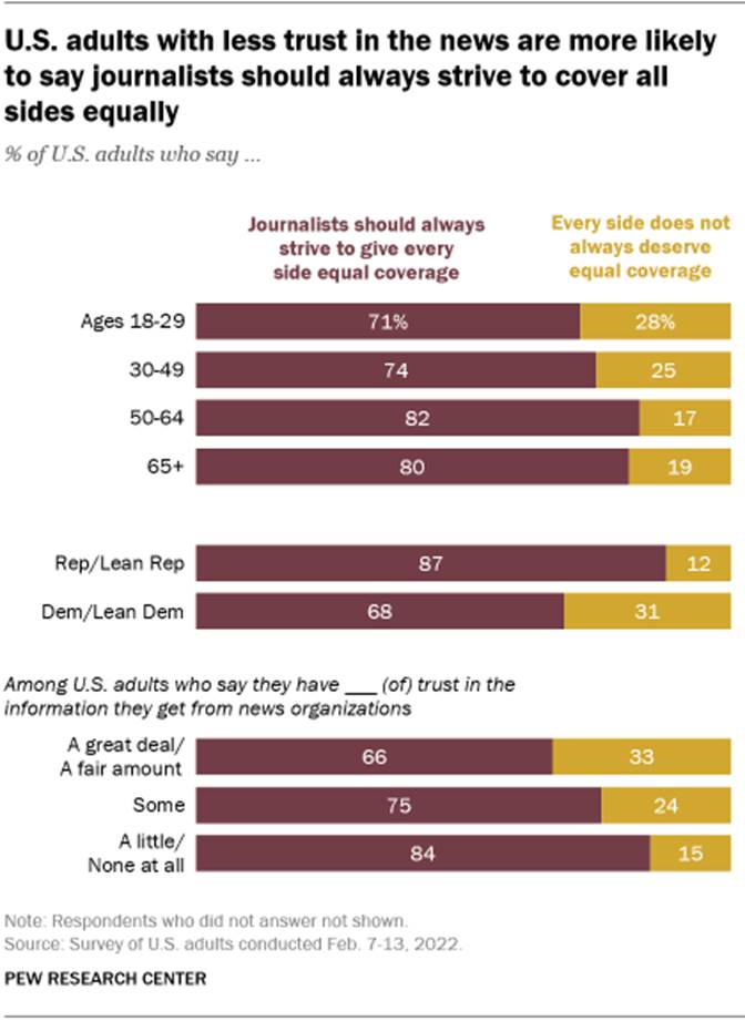 A bar chart showing that U.S. adults with less trust in the news are more likely to say journalists should always strive to cover all sides equally