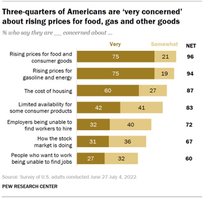 Chart shows three-quarters of Americans are very concerned about rising prices for food, gas and other goods