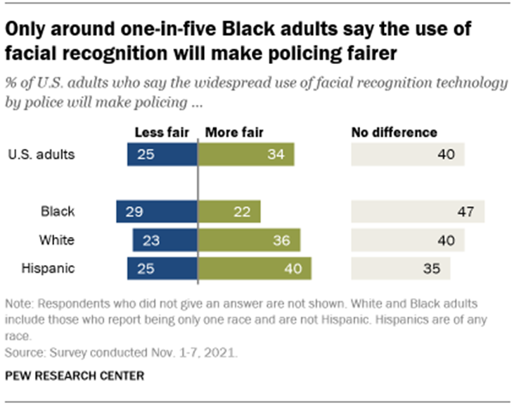 A bar chart showing that only around one-in-five Black adults say the use of facial recognition will make policing fairer