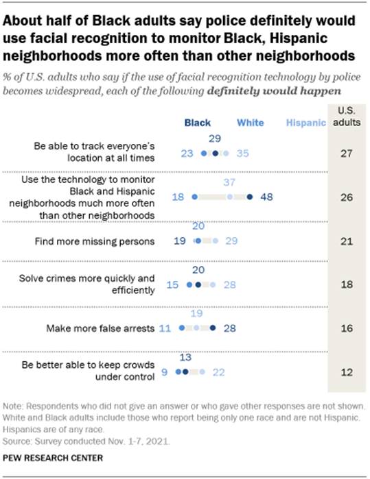 A chart showing that about half of Black adults say police definitely would use facial recognition to monitor Black, Hispanic neighborhoods more often than other neighborhoods