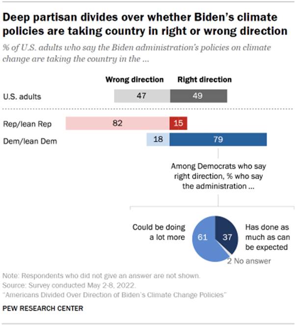 Chart shows deep partisan divides over whether Bidens climate policies are taking country in right or wrong direction