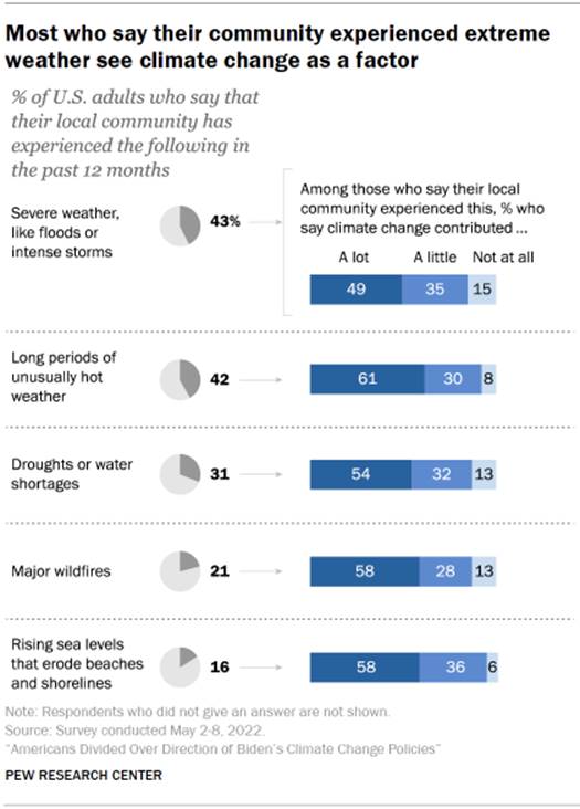 Chart shows most who say their community experienced extreme weather see climate change as a factor