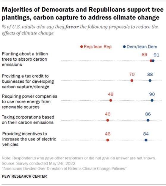 Chart shows majorities of Democrats and Republicans support tree plantings, carbon capture to address climate change