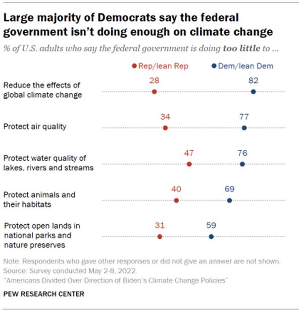 Chart shows large majority of Democrats say the federal government isnt doing enough on climate change