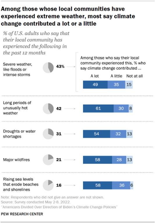 Chart shows among those whose local communities have experienced extreme weather, most say climate change contributed a lot or a little