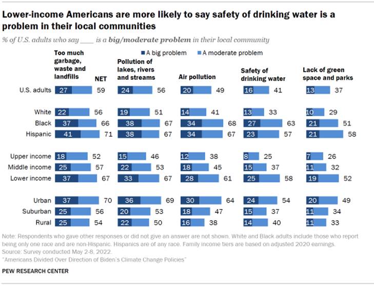 Chart shows lower-income Americans are more likely to say safety of drinking water is a problem in their local communities