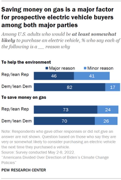 Chart shows saving money on gas is a major factor for prospective electric vehicle buyers among both major parties