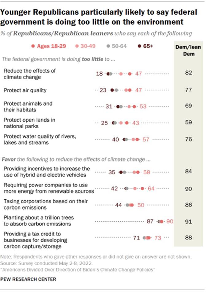 Chart shows younger Republicans particularly likely to say federal government is doing too little on the environment