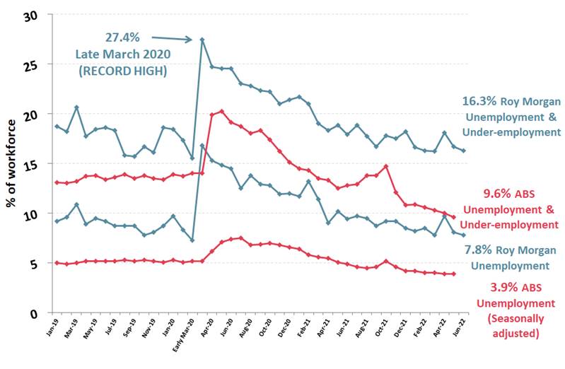 Roy Morgan Unemployment & Under-employment - June 2022 - 16.3%