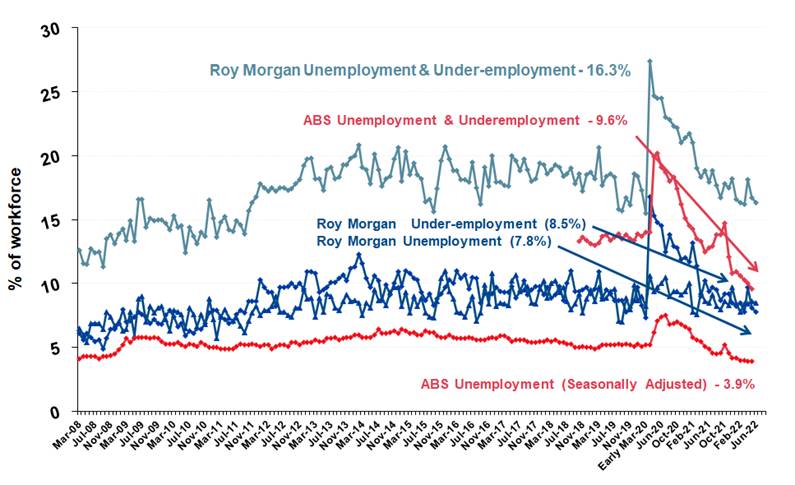 Roy Morgan Unemployment & Under-employment - June 2022 (16.3%)