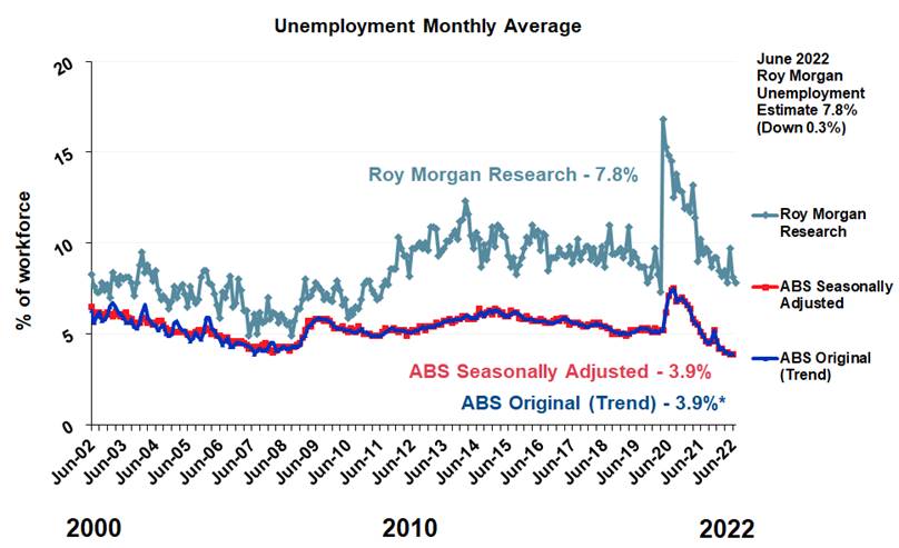 Roy Morgan Monthly Unemployment - 7.8%