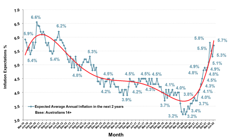 https://www.roymorgan.com/~/media/files/morgan%20poll/2020s/2022/july/9012-c2.png?la=en