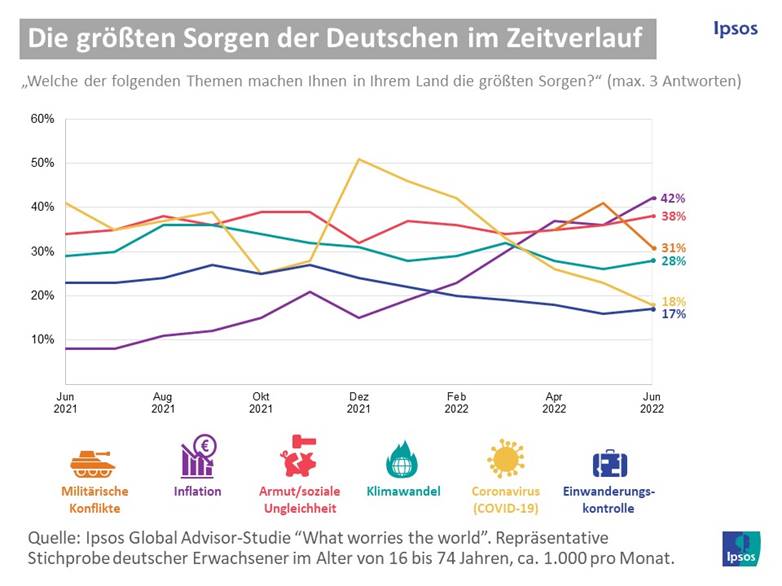 Concerns of Germans over time