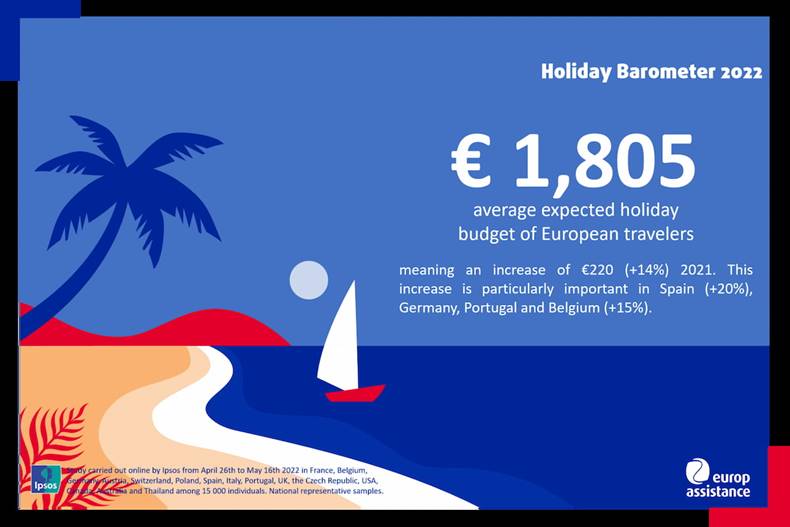 Holiday budget for 2022