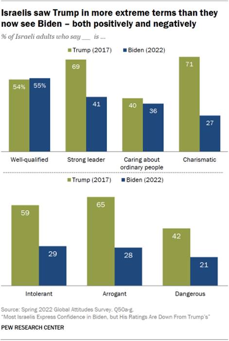 Bar chart showing Israelis saw Trump in more extreme terms than they now see Biden  both positively and negatively