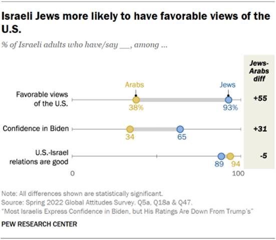 Chart showing Israeli Jews more likely to have favorable views of the U.S. 