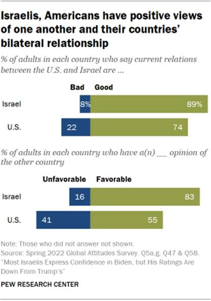 Bar chart showing Israelis, Americans have positive views of one another and their countries bilateral relationship