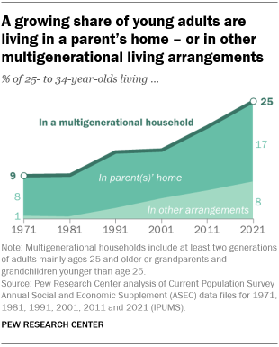 A line graph showing that a growing share of young adults are living in a parents home  or in other multigenerational living arrangements