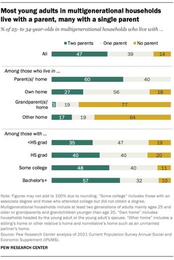 A bar chart showing that most young adults in multigenerational households live with a parent, many with a single parent