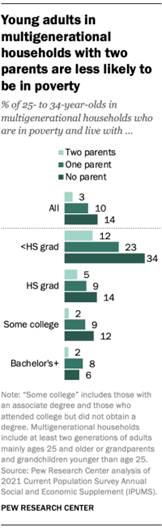 A bar chart showing that young adults in multigenerational households with two parents are less likely to be in poverty