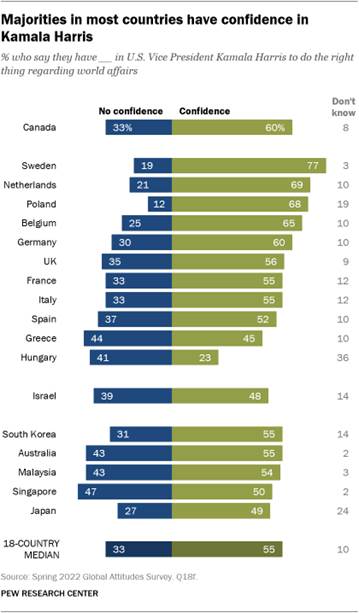 A bar chart showing that majorities in most countries have confidence in Kamala Harris  