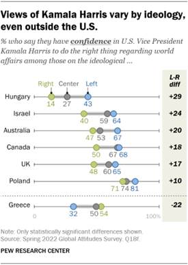 A chart showing that views of Kamala Harris vary by ideology, even outside the U.S.