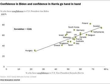 A chart showing that confidence in Biden and confidence in Harris go hand in hand