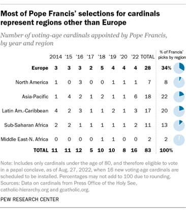 A table showing that most of Pope Francis' selections for cardinals represent regions other than Europe