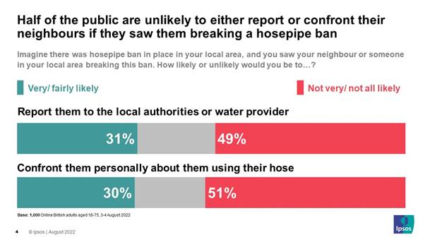 Half of the public are unlikely to either report or confront their neighbours if they saw them breaking a hosepipe ban