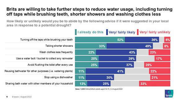 Brits are willing to take further steps to reduce water usage