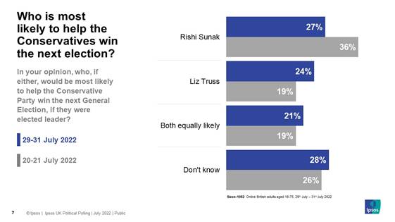 Who is most likely to help the Conservatives win the next election?