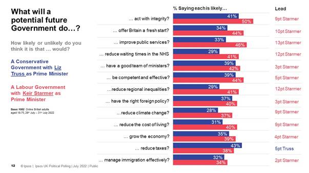 What will a potential future Government do... Starmer vs. Truss