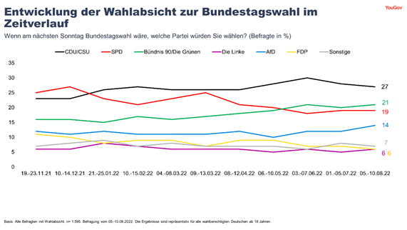 Sonntagsfrage im Zeitverlauf