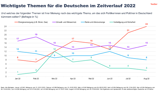 Wichtigste Themen im Zeitverlauf