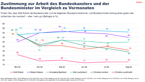 Beliebtheit von Kanzler und Ministern im Zeitverlauf