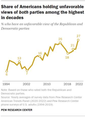 Chart shows share of Americans holding unfavorable views of both parties among the highest in decades