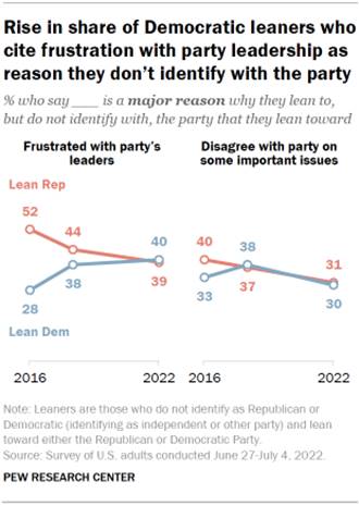 Chart shows rise in share of Democratic leaners who cite frustration with party leadership as reason they dont identify with the party