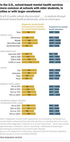 A bar chart showing that in the U.S., school-based mental health services more common at schools with older students, in cities or with larger enrollment